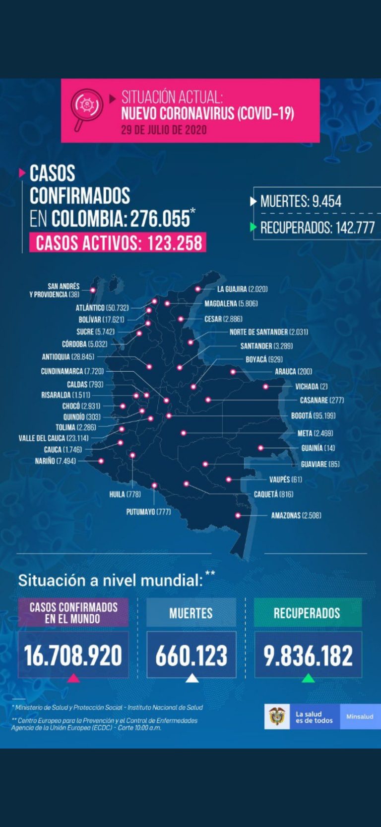 El país reporta 6.087 recuperados 8.670 nuevos casos 380 fallecidos 32.196 muestras procesadas, Santander reporta 239 nuevos casos.