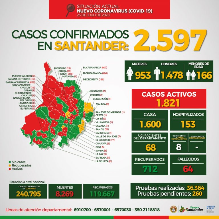 A 2.597 asciende el número de contagios por COVID-19 en Santander