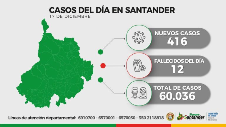 416 casos nuevos en Santander