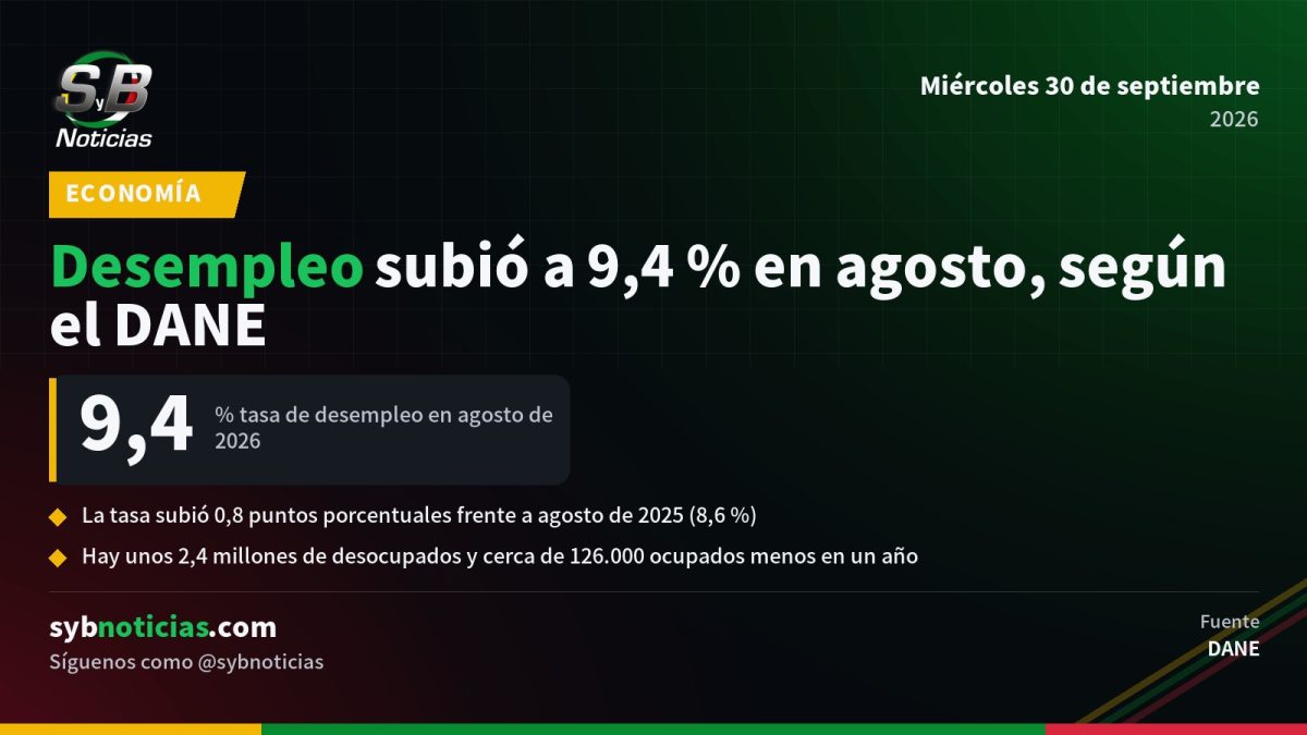 Desempleo subió a 9,4 % en agosto, según el DANE
