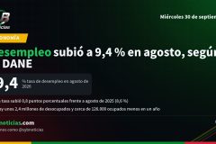 Desempleo subió a 9,4 % en agosto, según el DANE