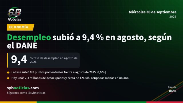 Desempleo subió a 9,4 % en agosto, según el DANE